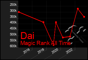 Total Graph of Dai