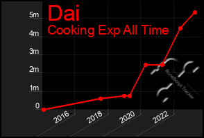 Total Graph of Dai