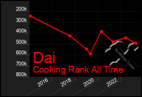 Total Graph of Dai