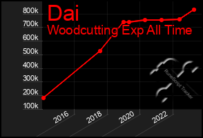 Total Graph of Dai