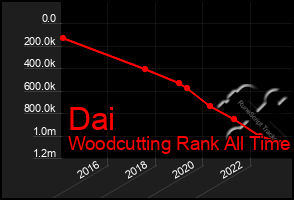 Total Graph of Dai