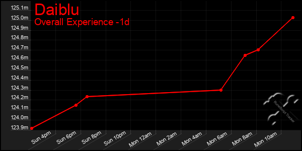 Last 24 Hours Graph of Daiblu