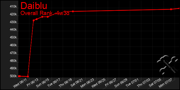 Last 31 Days Graph of Daiblu