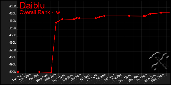 1 Week Graph of Daiblu