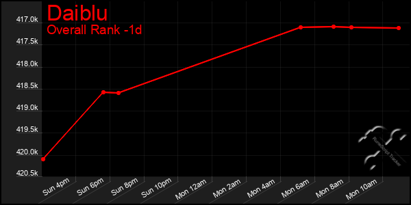 Last 24 Hours Graph of Daiblu