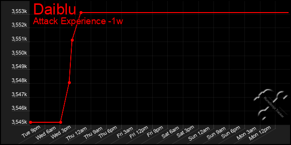 Last 7 Days Graph of Daiblu
