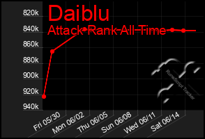 Total Graph of Daiblu