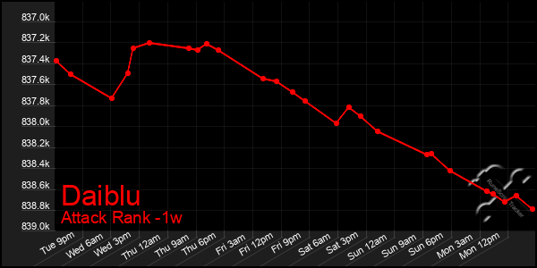Last 7 Days Graph of Daiblu