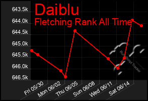 Total Graph of Daiblu