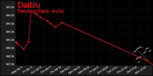 Last 31 Days Graph of Daiblu