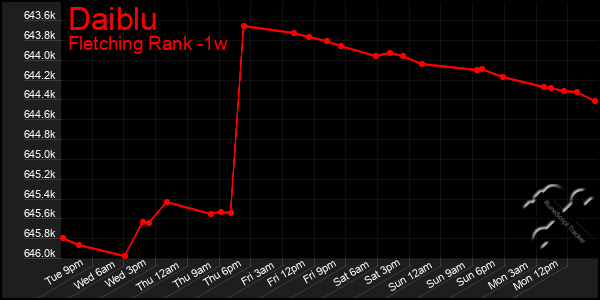 Last 7 Days Graph of Daiblu