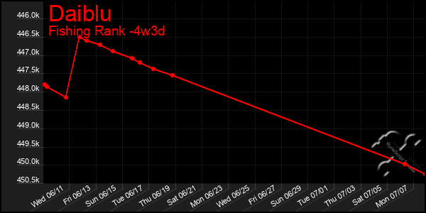 Last 31 Days Graph of Daiblu