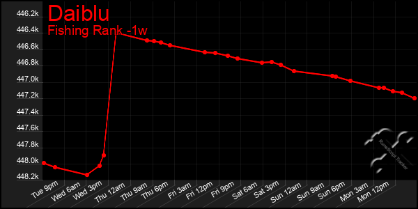 Last 7 Days Graph of Daiblu