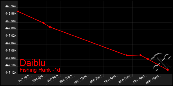 Last 24 Hours Graph of Daiblu