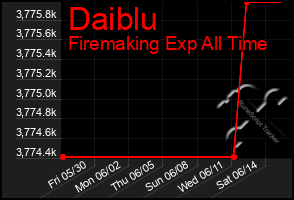 Total Graph of Daiblu
