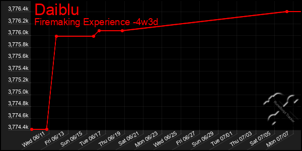 Last 31 Days Graph of Daiblu