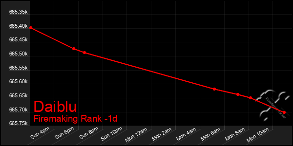 Last 24 Hours Graph of Daiblu