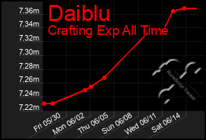 Total Graph of Daiblu