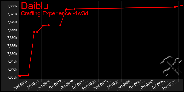 Last 31 Days Graph of Daiblu