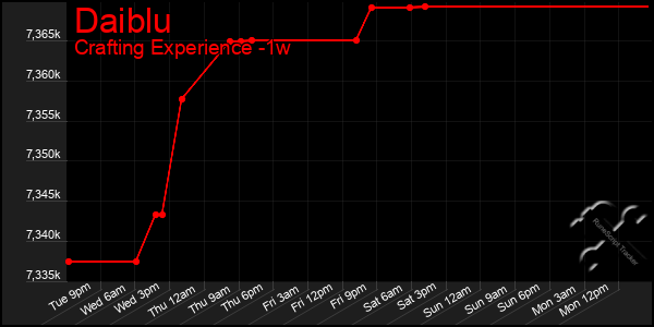 Last 7 Days Graph of Daiblu