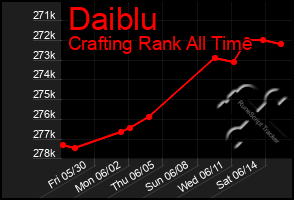 Total Graph of Daiblu
