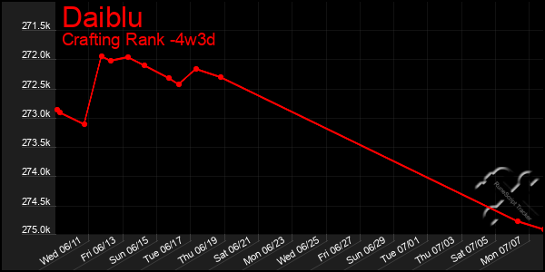 Last 31 Days Graph of Daiblu