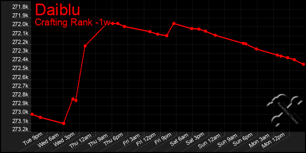 Last 7 Days Graph of Daiblu
