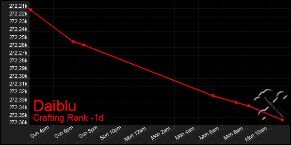 Last 24 Hours Graph of Daiblu