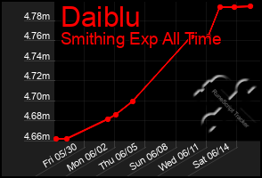 Total Graph of Daiblu