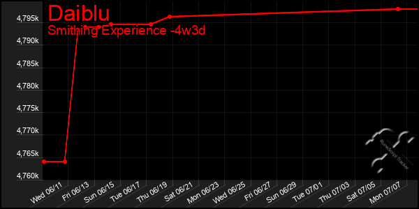 Last 31 Days Graph of Daiblu
