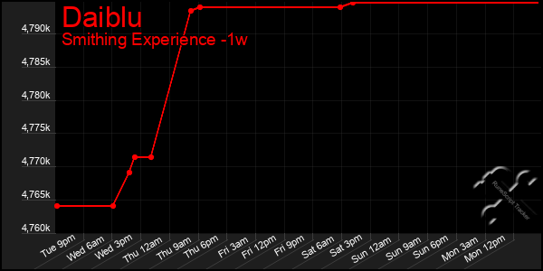 Last 7 Days Graph of Daiblu