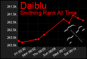 Total Graph of Daiblu