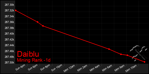 Last 24 Hours Graph of Daiblu