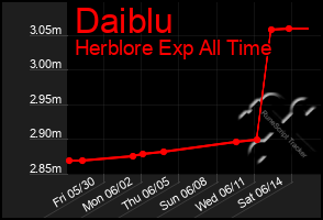 Total Graph of Daiblu