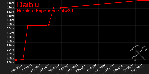Last 31 Days Graph of Daiblu