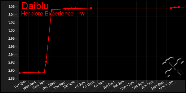 Last 7 Days Graph of Daiblu