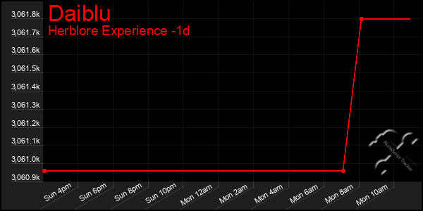 Last 24 Hours Graph of Daiblu