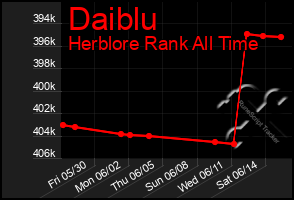 Total Graph of Daiblu