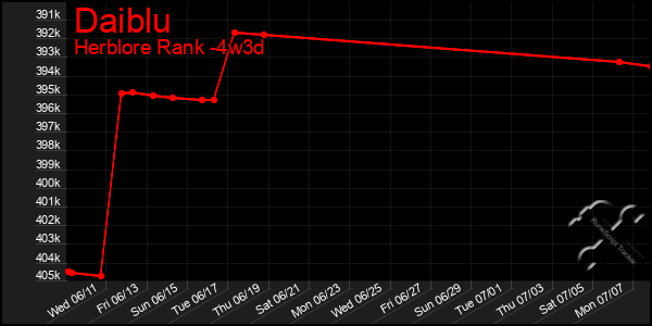 Last 31 Days Graph of Daiblu