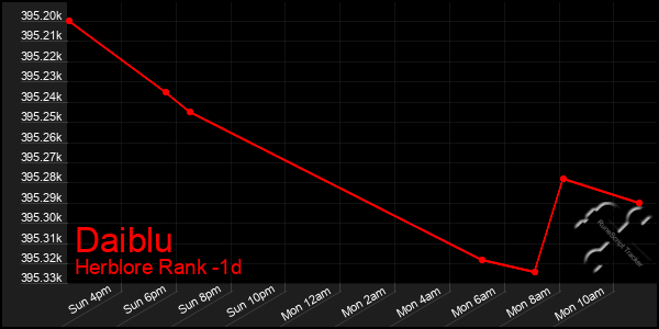 Last 24 Hours Graph of Daiblu