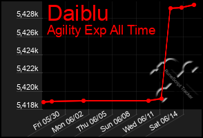 Total Graph of Daiblu