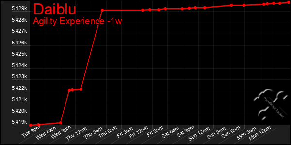 Last 7 Days Graph of Daiblu