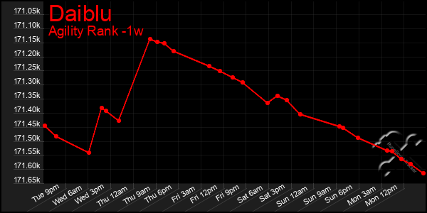 Last 7 Days Graph of Daiblu