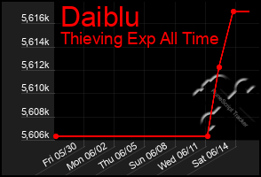 Total Graph of Daiblu