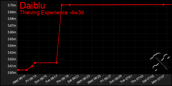 Last 31 Days Graph of Daiblu