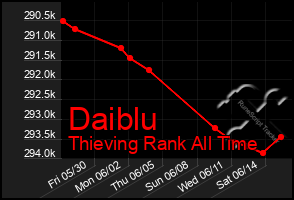 Total Graph of Daiblu