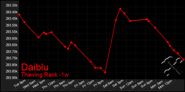 Last 7 Days Graph of Daiblu