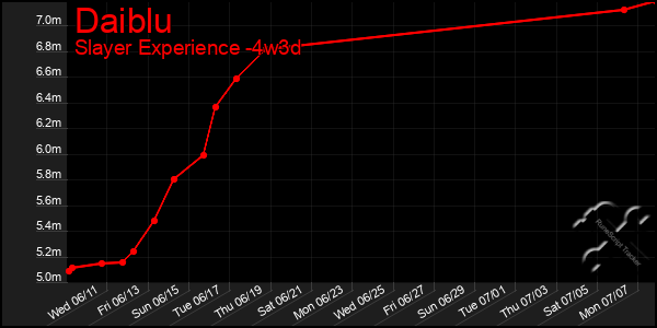 Last 31 Days Graph of Daiblu