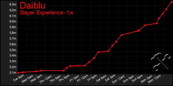 Last 7 Days Graph of Daiblu