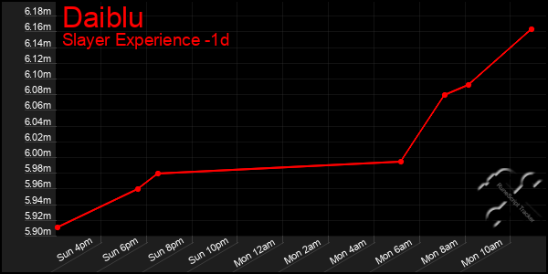 Last 24 Hours Graph of Daiblu